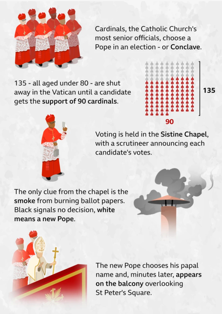 Pope Election Process: How the Catholic Church Chooses a New Leader